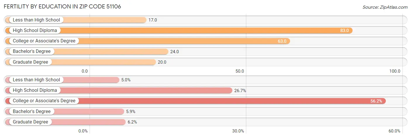 Female Fertility by Education Attainment in Zip Code 51106