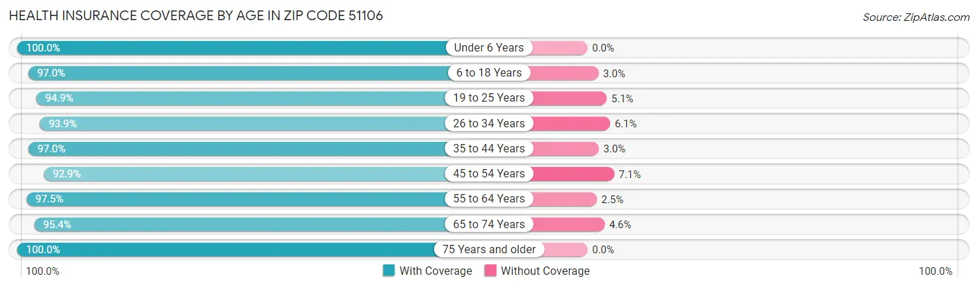 Health Insurance Coverage by Age in Zip Code 51106
