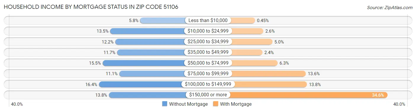 Household Income by Mortgage Status in Zip Code 51106