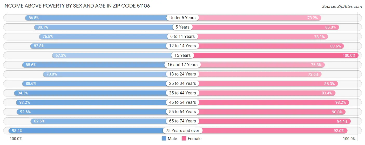 Income Above Poverty by Sex and Age in Zip Code 51106