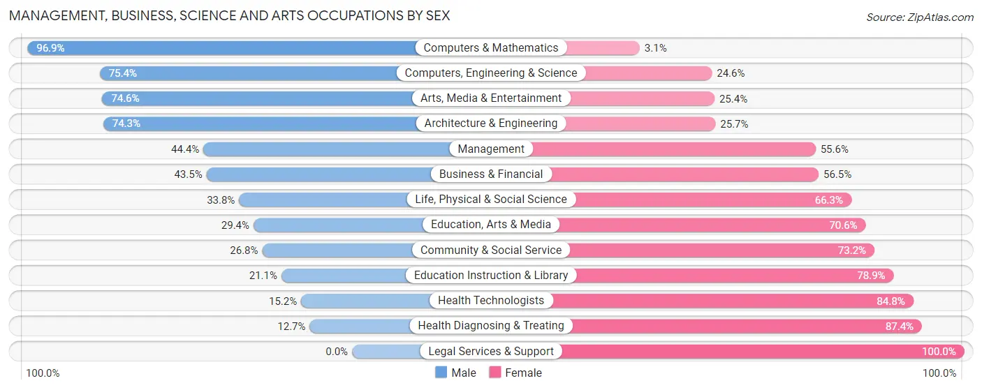 Management, Business, Science and Arts Occupations by Sex in Zip Code 51106