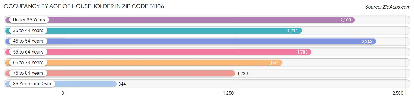 Occupancy by Age of Householder in Zip Code 51106