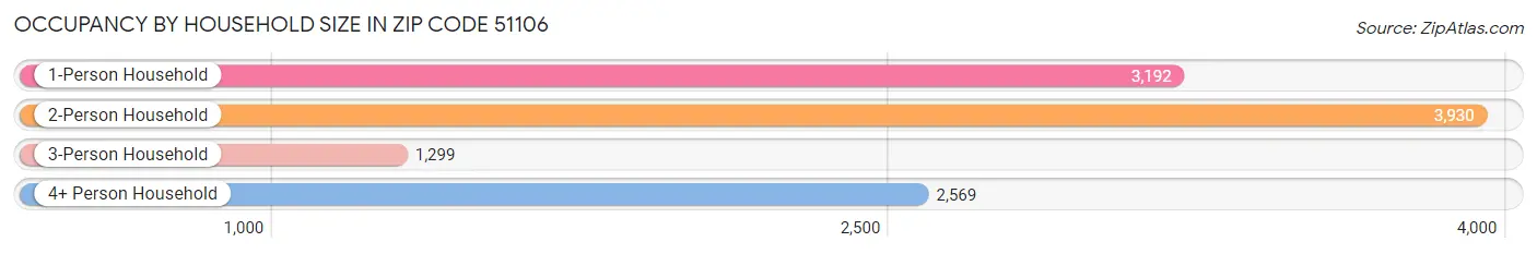 Occupancy by Household Size in Zip Code 51106