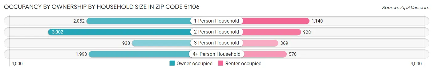 Occupancy by Ownership by Household Size in Zip Code 51106