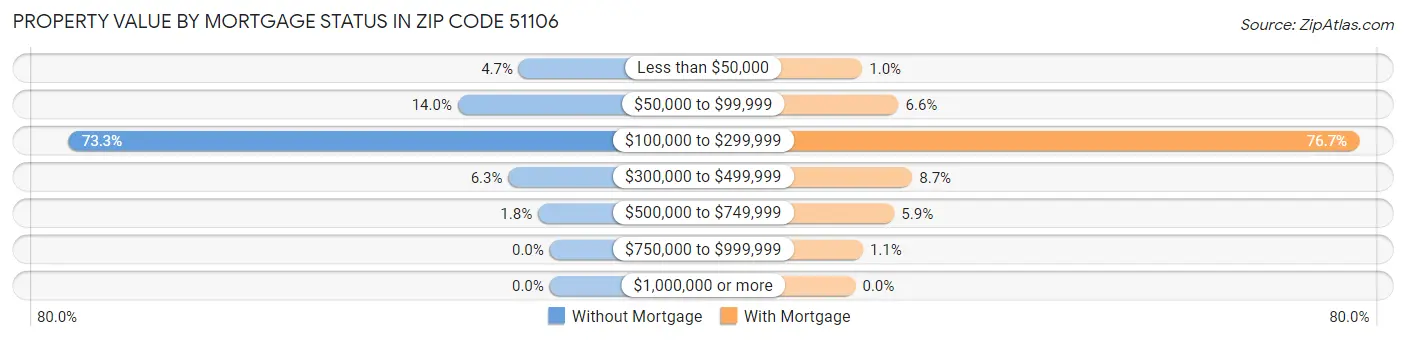 Property Value by Mortgage Status in Zip Code 51106