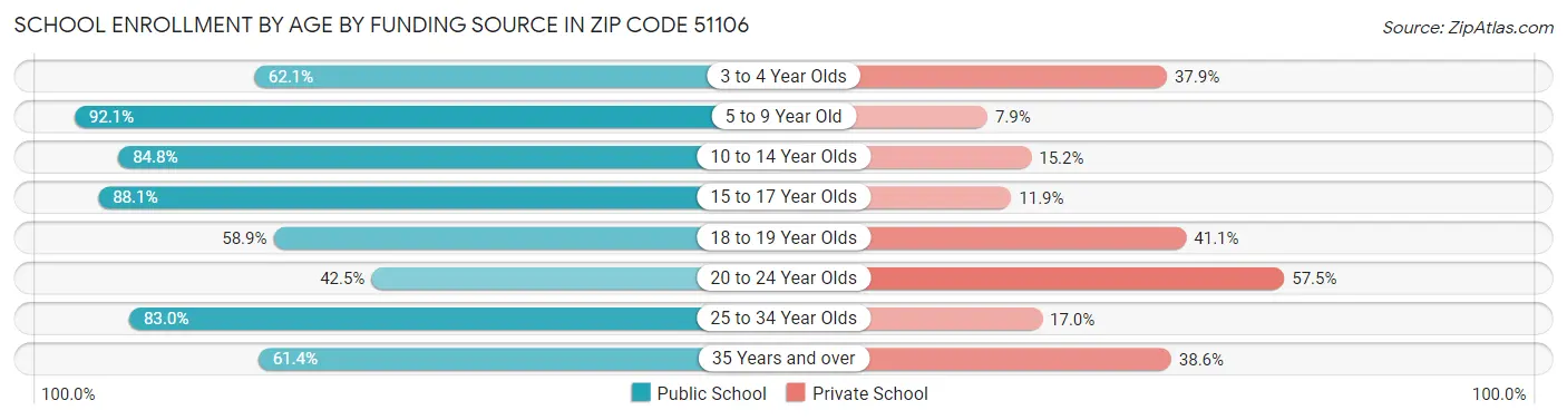 School Enrollment by Age by Funding Source in Zip Code 51106
