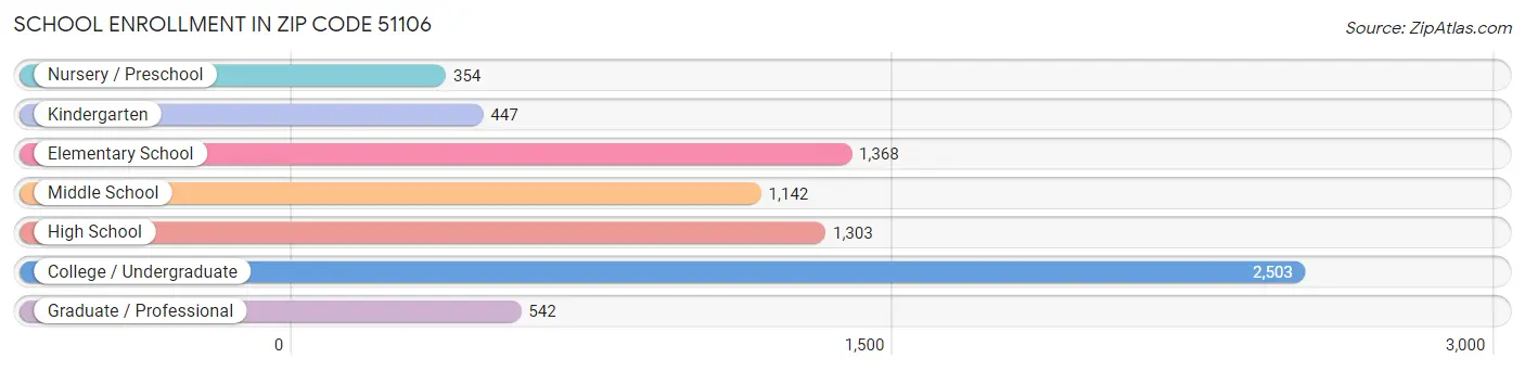 School Enrollment in Zip Code 51106