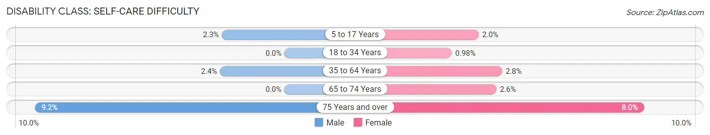 Disability in Zip Code 51106: <span>Self-Care Difficulty</span>