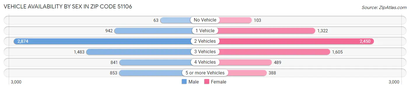 Vehicle Availability by Sex in Zip Code 51106