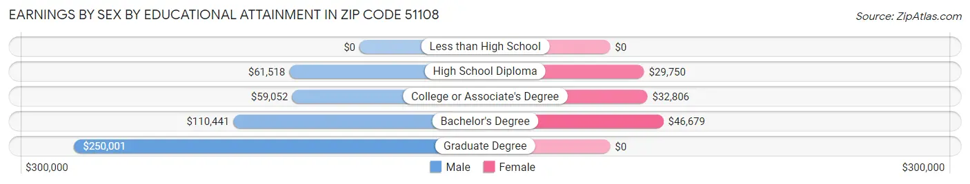 Earnings by Sex by Educational Attainment in Zip Code 51108