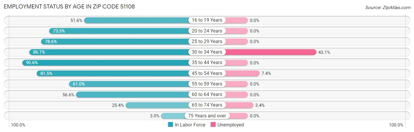 Employment Status by Age in Zip Code 51108