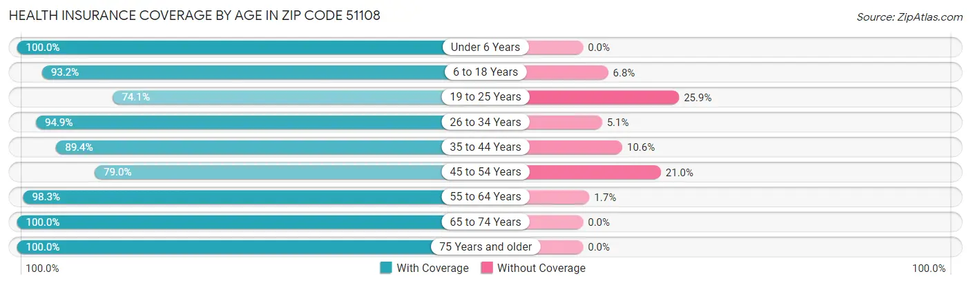 Health Insurance Coverage by Age in Zip Code 51108