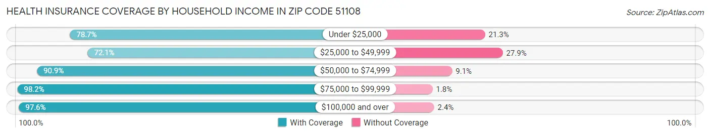 Health Insurance Coverage by Household Income in Zip Code 51108
