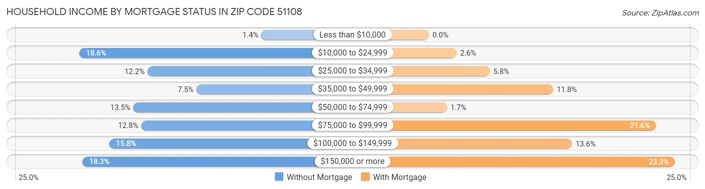 Household Income by Mortgage Status in Zip Code 51108