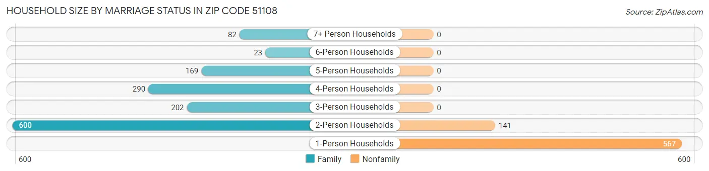 Household Size by Marriage Status in Zip Code 51108