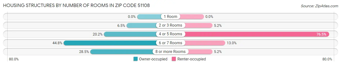 Housing Structures by Number of Rooms in Zip Code 51108