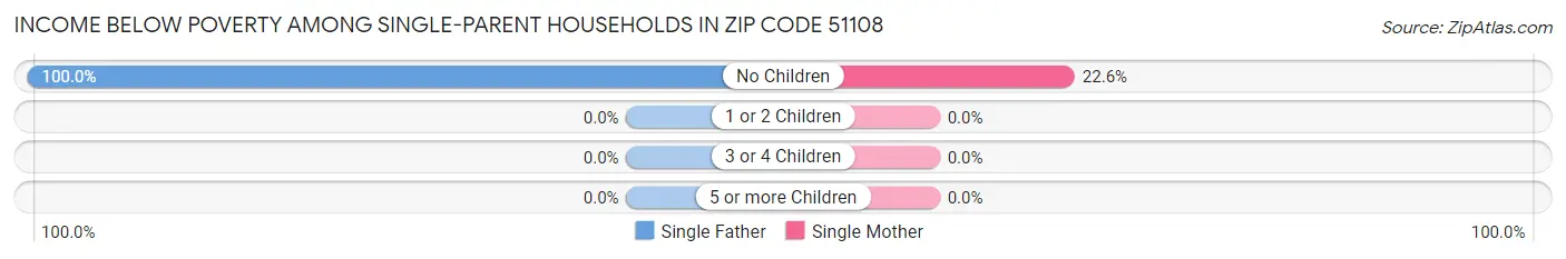 Income Below Poverty Among Single-Parent Households in Zip Code 51108