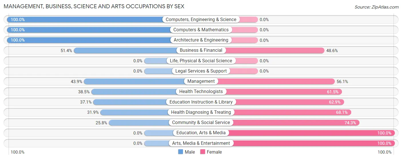 Management, Business, Science and Arts Occupations by Sex in Zip Code 51108