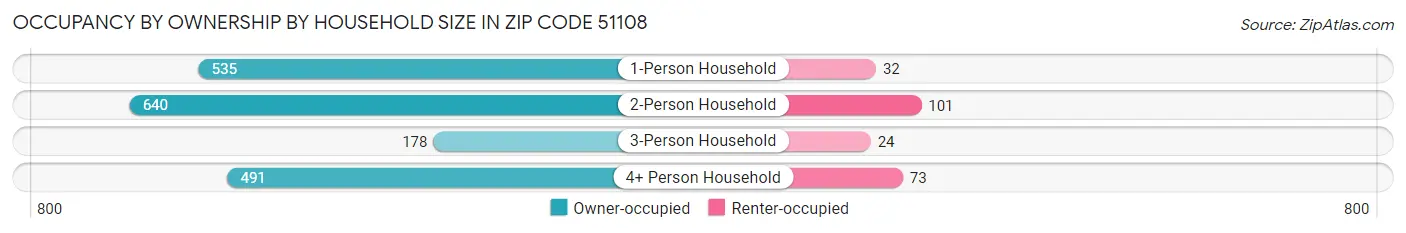 Occupancy by Ownership by Household Size in Zip Code 51108