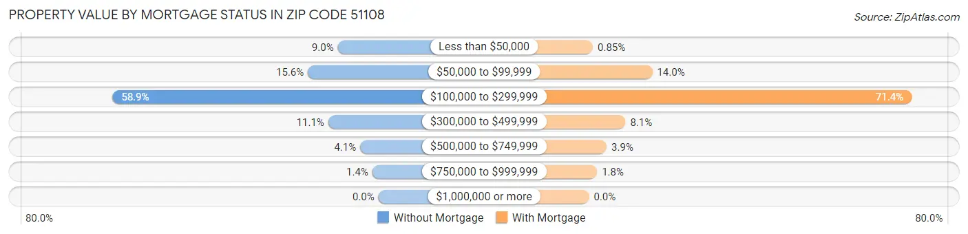 Property Value by Mortgage Status in Zip Code 51108