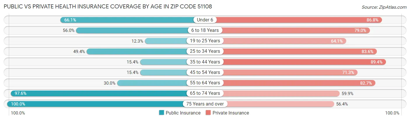 Public vs Private Health Insurance Coverage by Age in Zip Code 51108