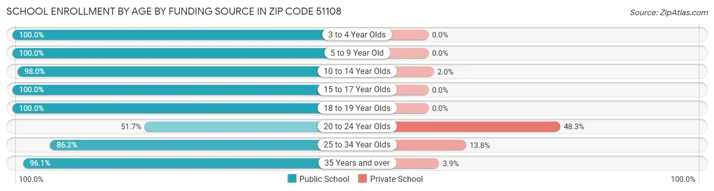 School Enrollment by Age by Funding Source in Zip Code 51108