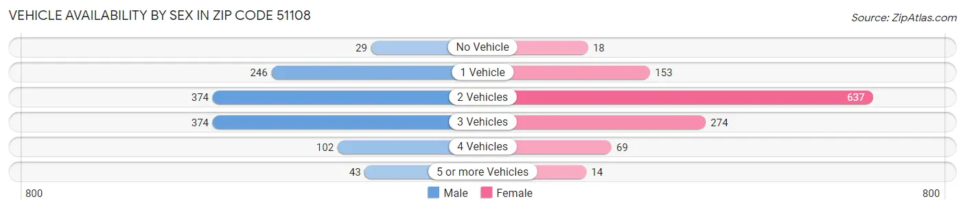 Vehicle Availability by Sex in Zip Code 51108