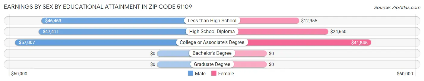Earnings by Sex by Educational Attainment in Zip Code 51109