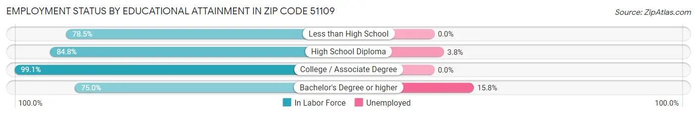 Employment Status by Educational Attainment in Zip Code 51109