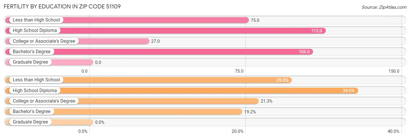 Female Fertility by Education Attainment in Zip Code 51109