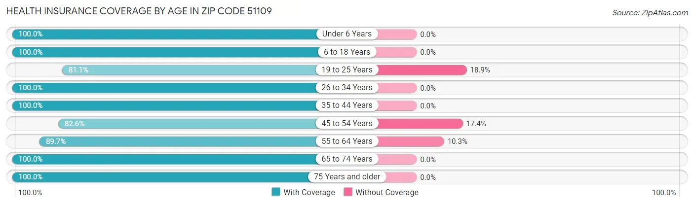 Health Insurance Coverage by Age in Zip Code 51109
