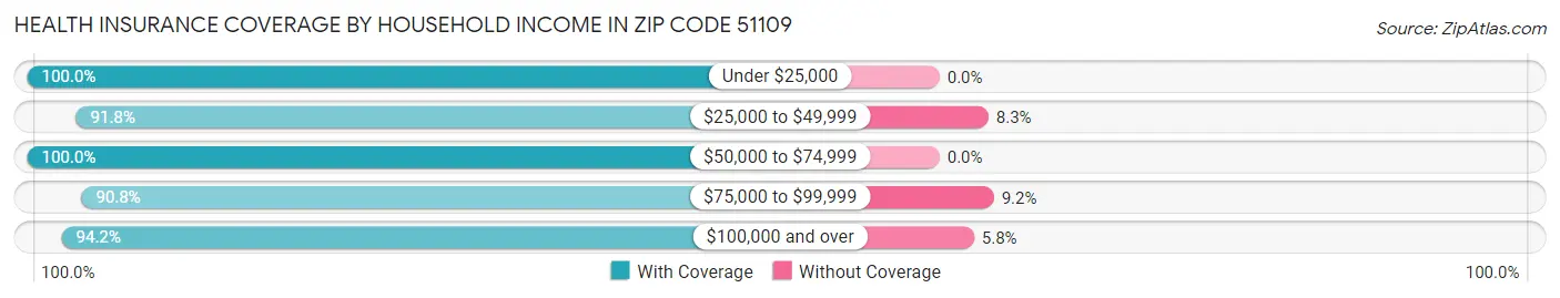Health Insurance Coverage by Household Income in Zip Code 51109