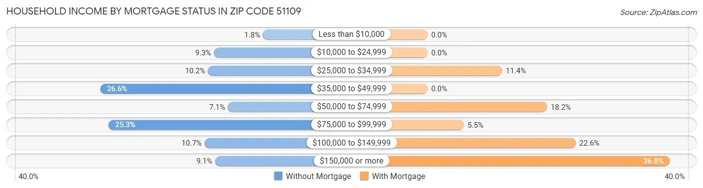 Household Income by Mortgage Status in Zip Code 51109