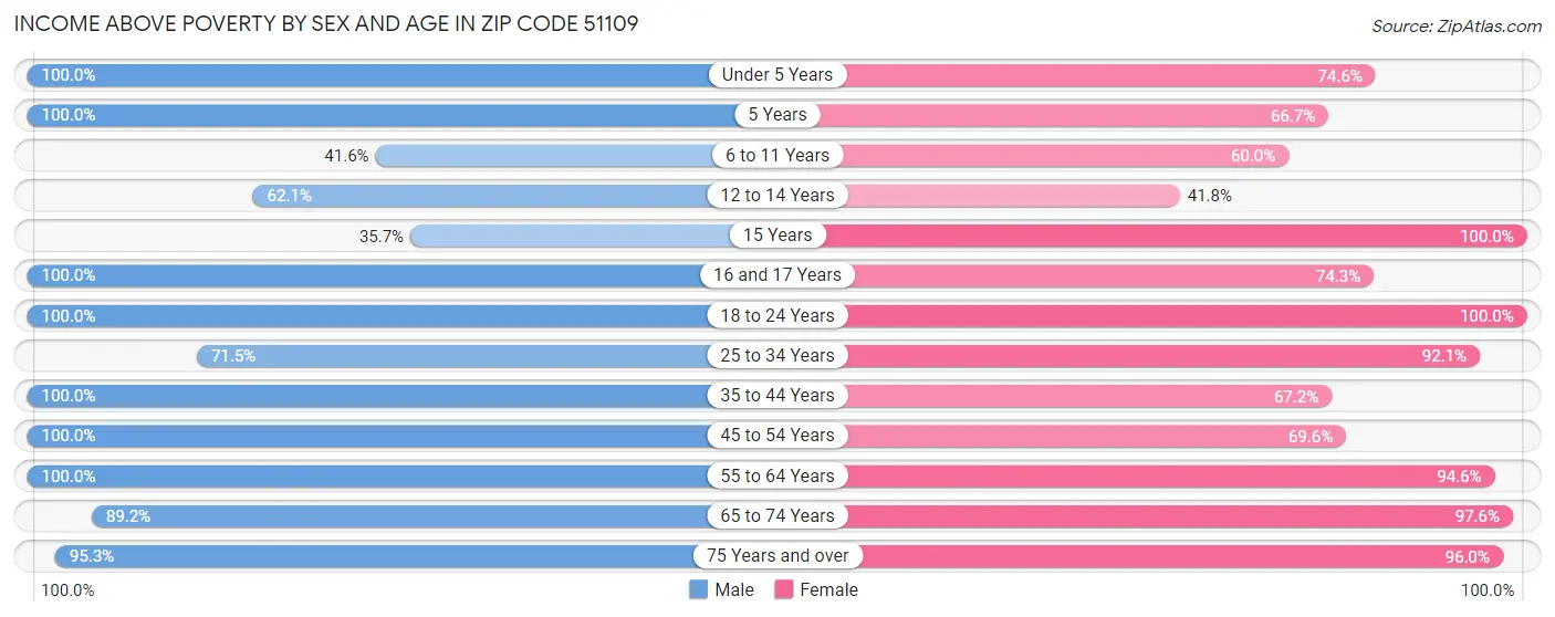 Income Above Poverty by Sex and Age in Zip Code 51109