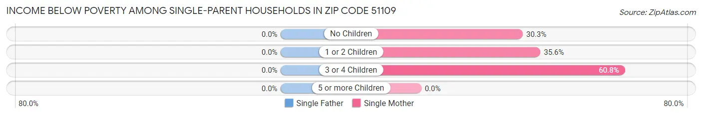 Income Below Poverty Among Single-Parent Households in Zip Code 51109