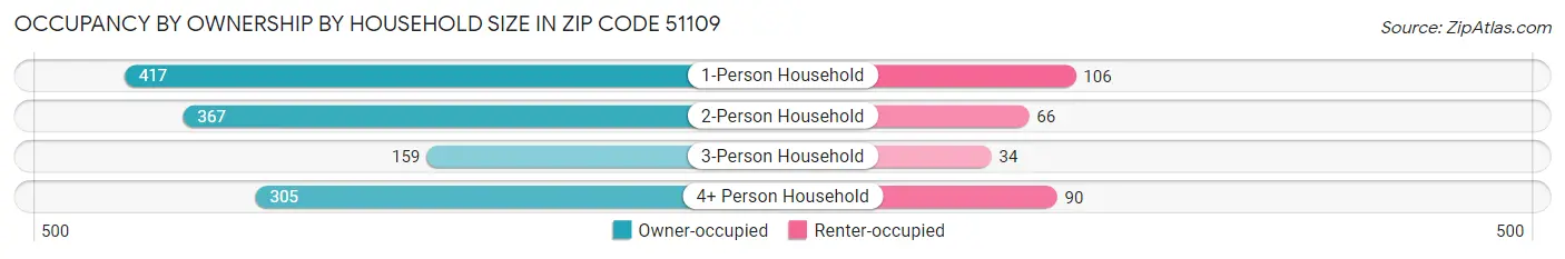 Occupancy by Ownership by Household Size in Zip Code 51109