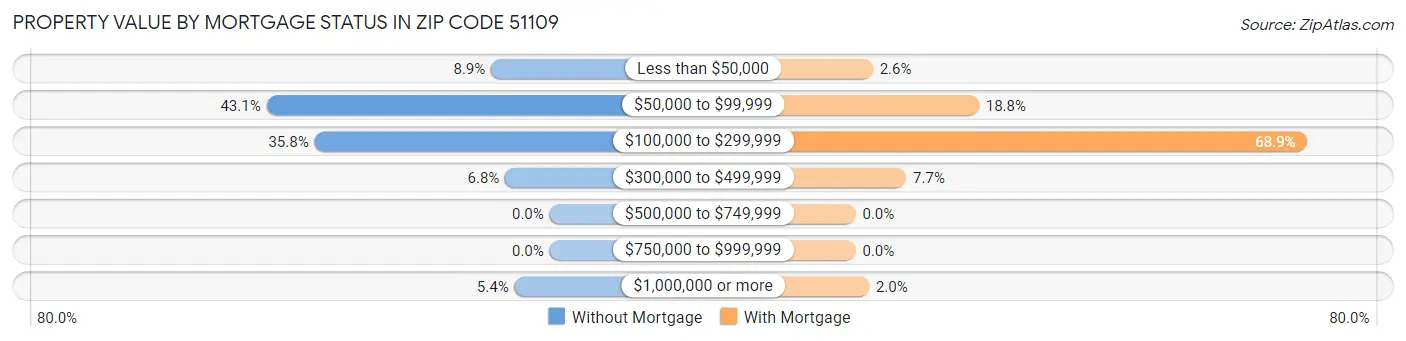 Property Value by Mortgage Status in Zip Code 51109