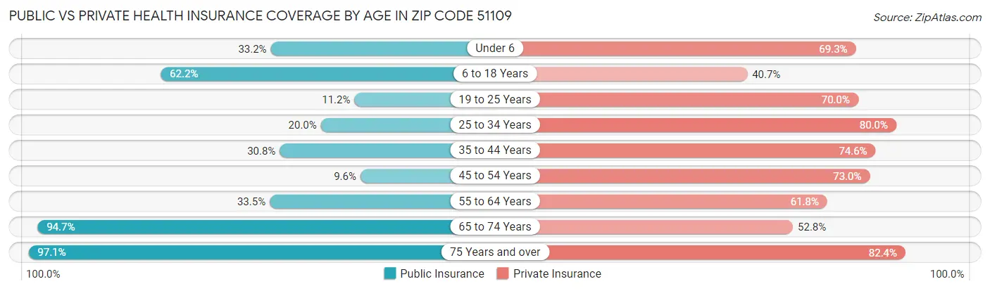 Public vs Private Health Insurance Coverage by Age in Zip Code 51109