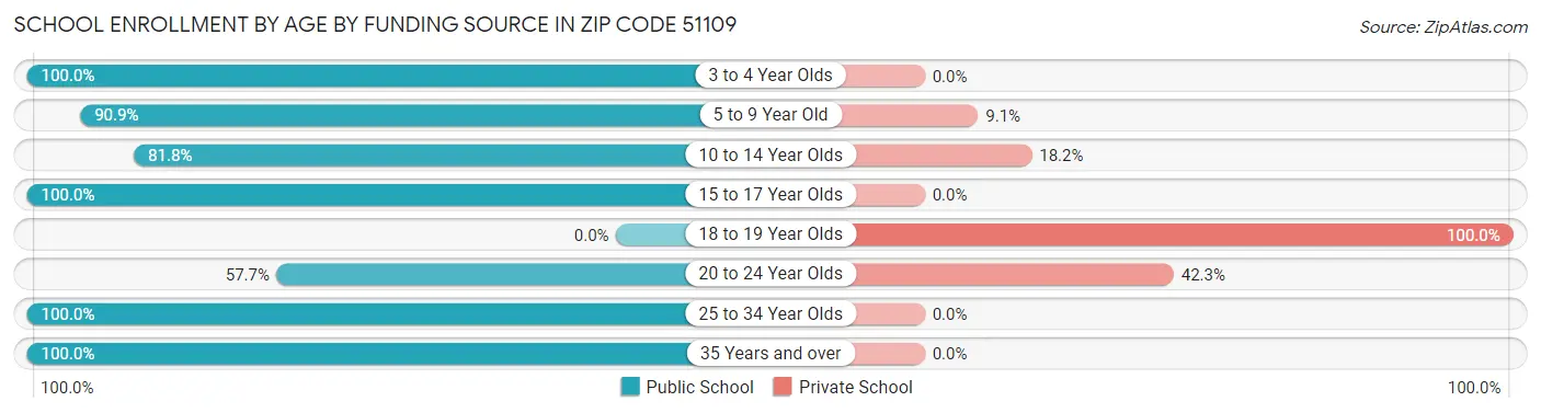 School Enrollment by Age by Funding Source in Zip Code 51109