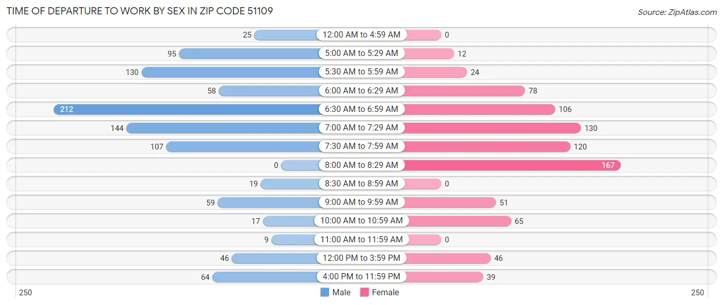 Time of Departure to Work by Sex in Zip Code 51109