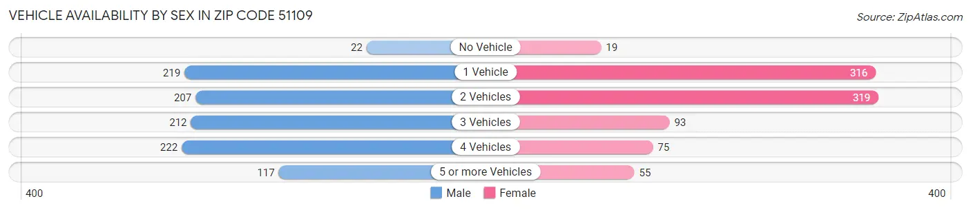 Vehicle Availability by Sex in Zip Code 51109