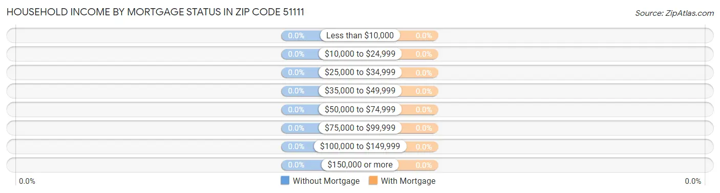 Household Income by Mortgage Status in Zip Code 51111
