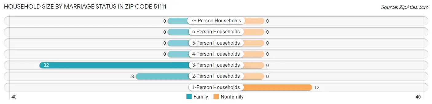 Household Size by Marriage Status in Zip Code 51111