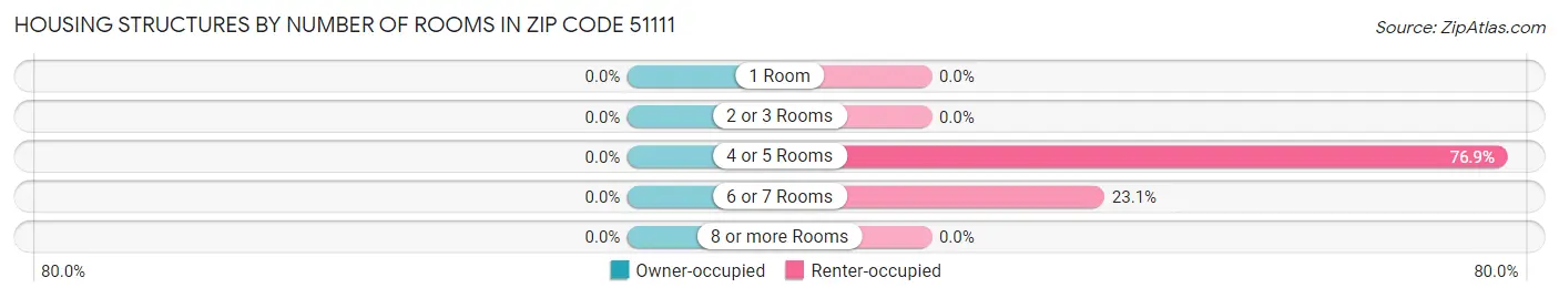 Housing Structures by Number of Rooms in Zip Code 51111