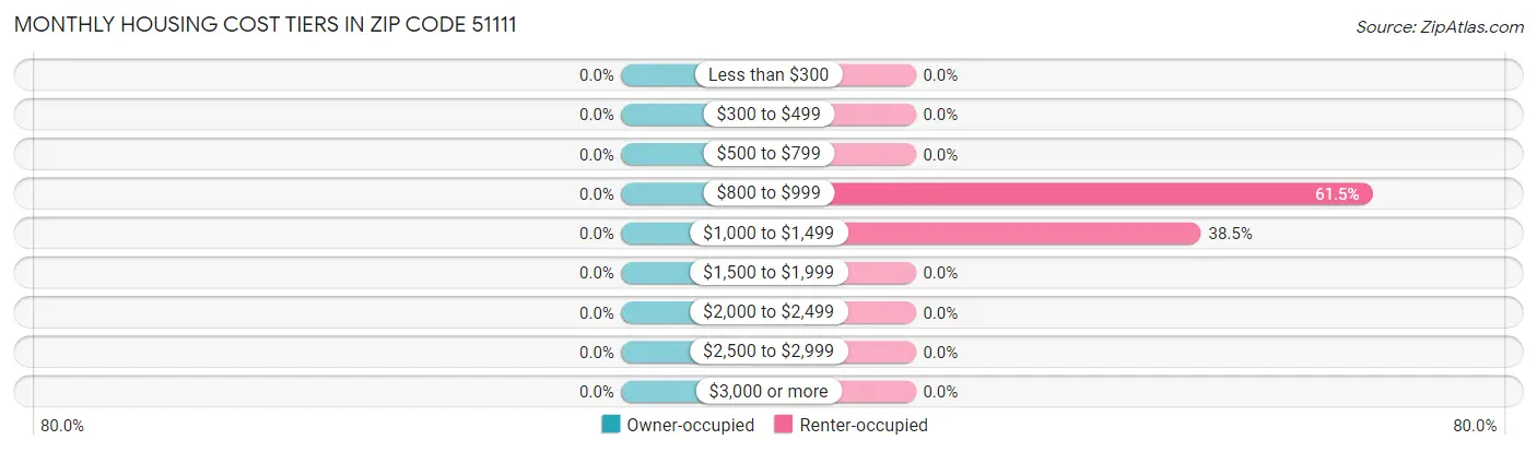 Monthly Housing Cost Tiers in Zip Code 51111