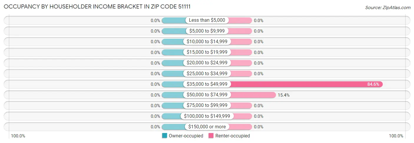 Occupancy by Householder Income Bracket in Zip Code 51111