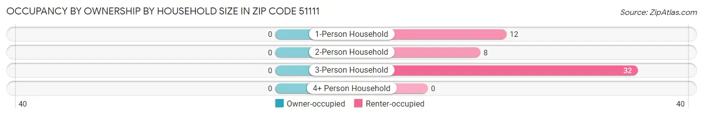 Occupancy by Ownership by Household Size in Zip Code 51111