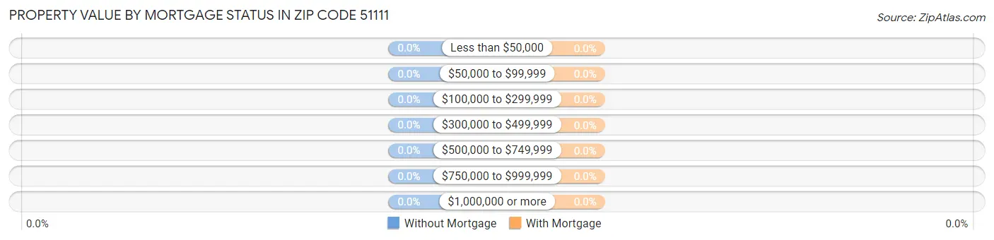 Property Value by Mortgage Status in Zip Code 51111