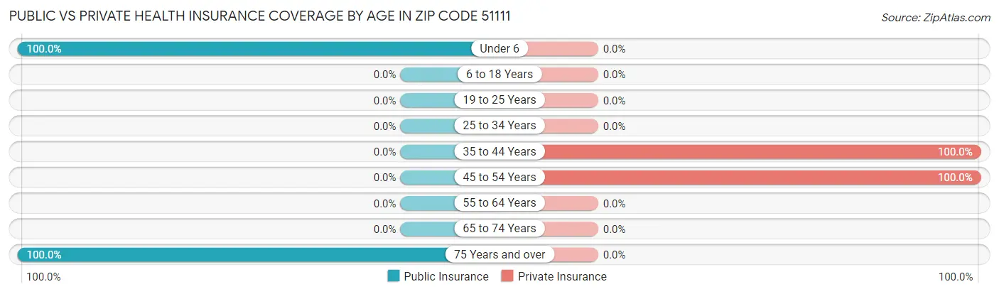 Public vs Private Health Insurance Coverage by Age in Zip Code 51111