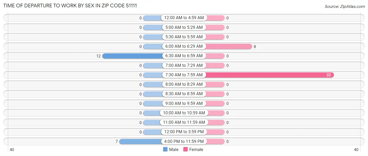 Time of Departure to Work by Sex in Zip Code 51111
